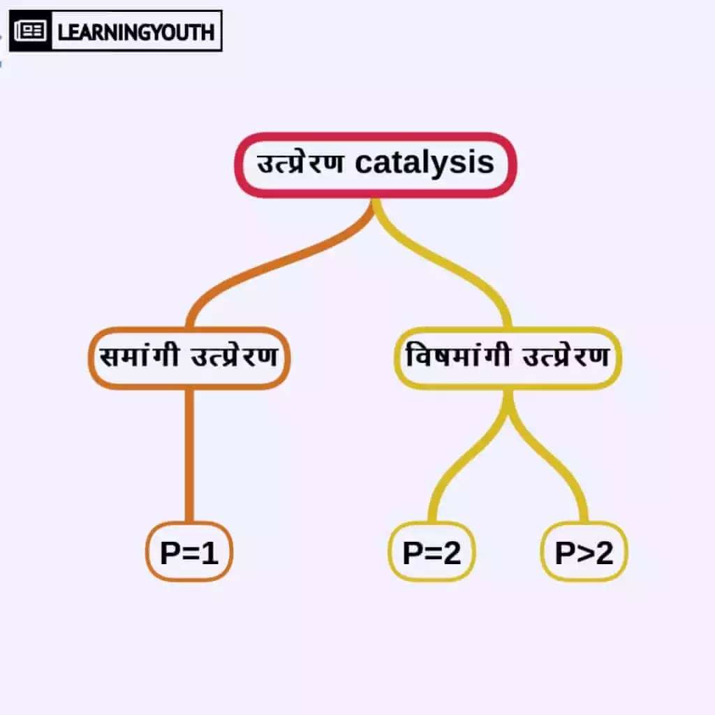 उत्प्रेरक