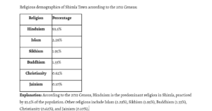 Geography of shimla